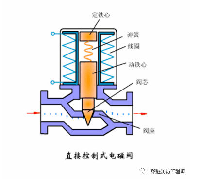 淄博電動閥和電磁閥，到底有什么區(qū)別